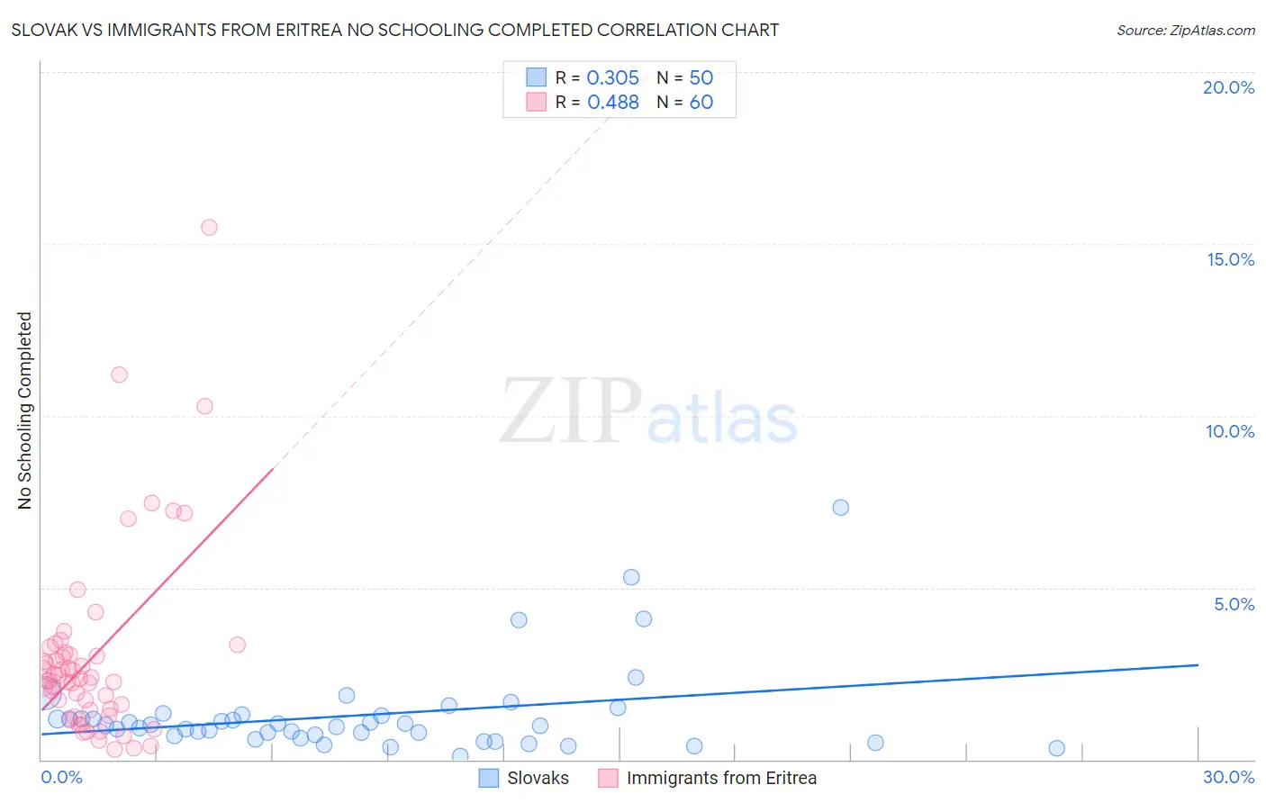 Slovak vs Immigrants from Eritrea No Schooling Completed