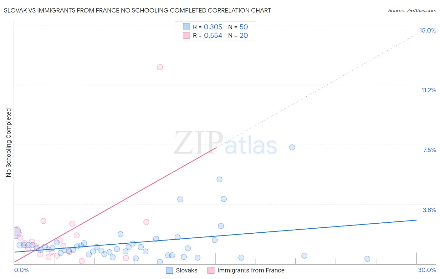 Slovak vs Immigrants from France No Schooling Completed