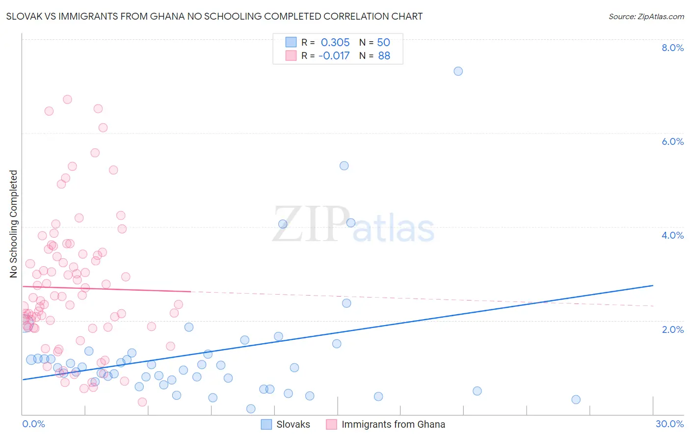 Slovak vs Immigrants from Ghana No Schooling Completed