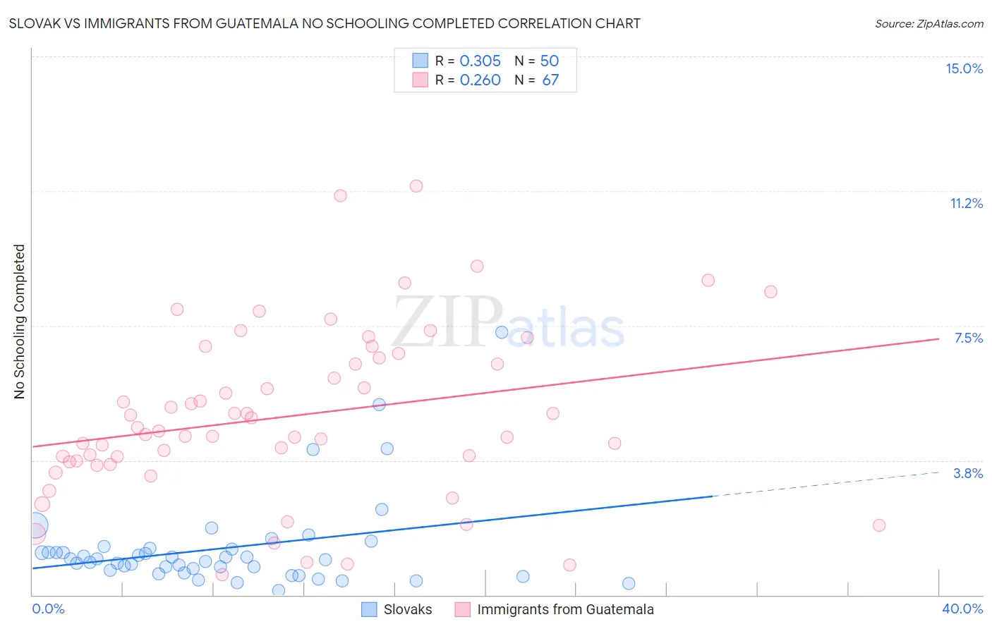 Slovak vs Immigrants from Guatemala No Schooling Completed