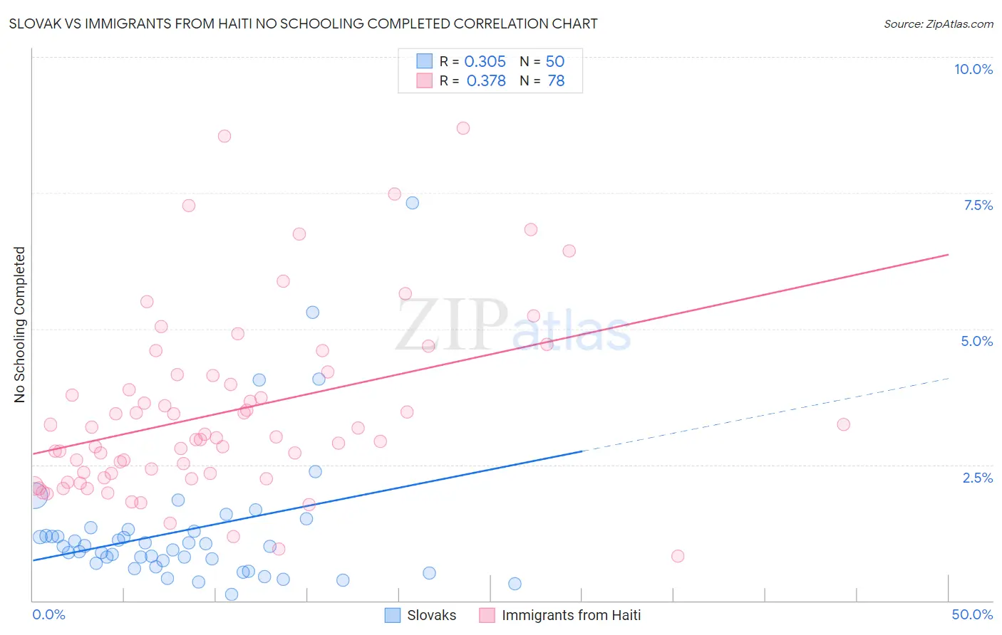 Slovak vs Immigrants from Haiti No Schooling Completed