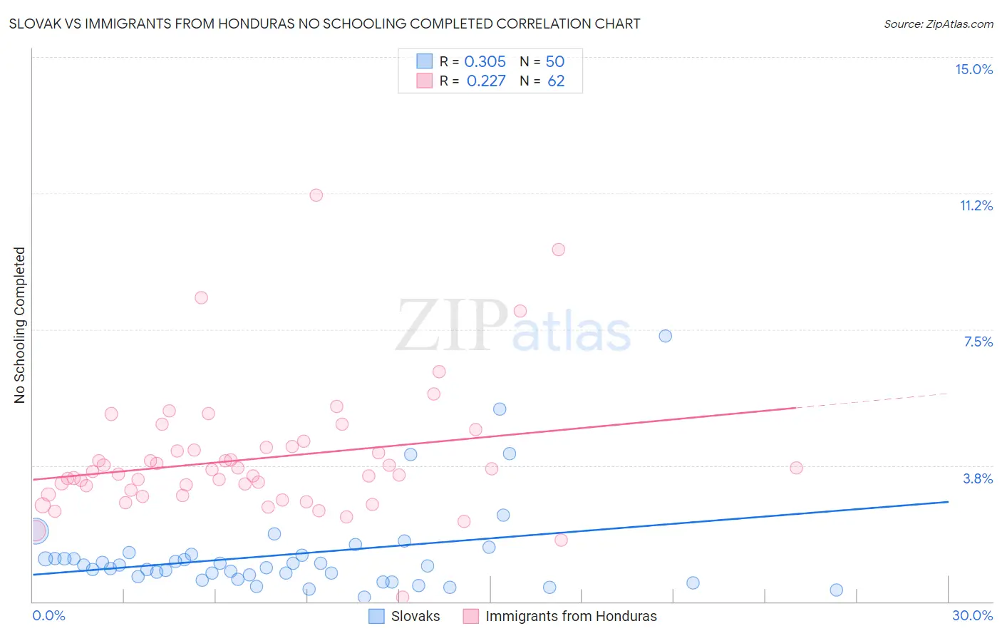 Slovak vs Immigrants from Honduras No Schooling Completed