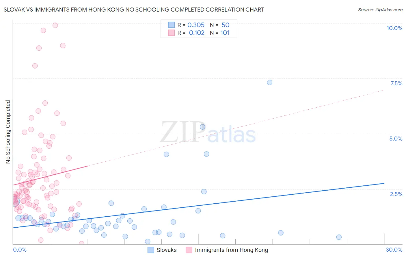 Slovak vs Immigrants from Hong Kong No Schooling Completed