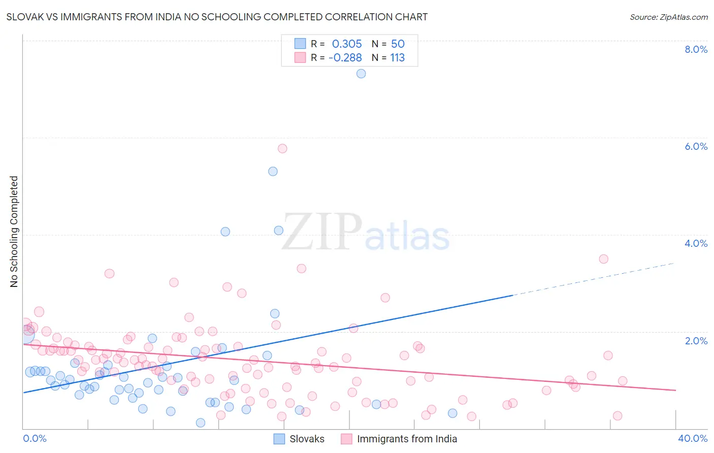 Slovak vs Immigrants from India No Schooling Completed