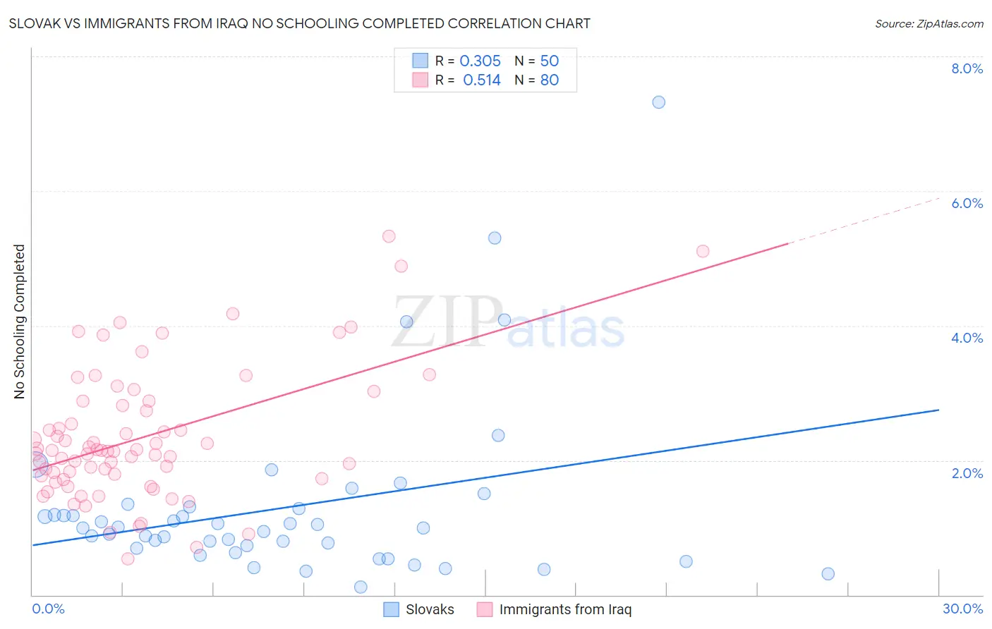 Slovak vs Immigrants from Iraq No Schooling Completed