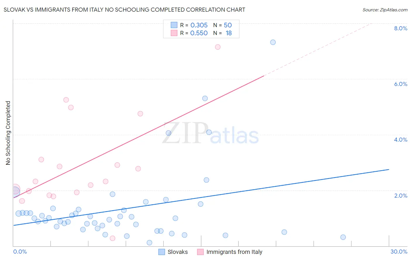 Slovak vs Immigrants from Italy No Schooling Completed