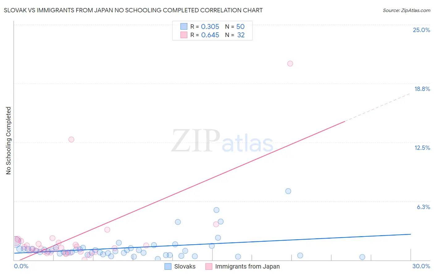 Slovak vs Immigrants from Japan No Schooling Completed