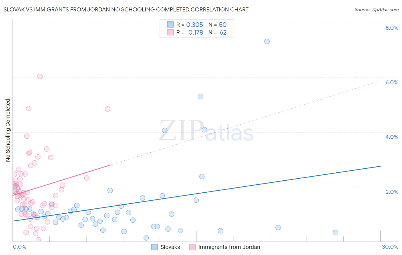 Slovak vs Immigrants from Jordan No Schooling Completed