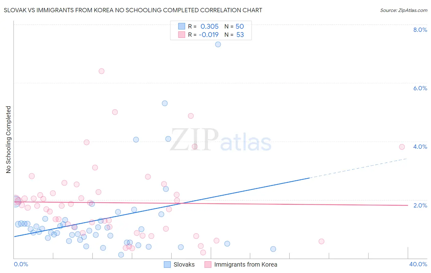 Slovak vs Immigrants from Korea No Schooling Completed