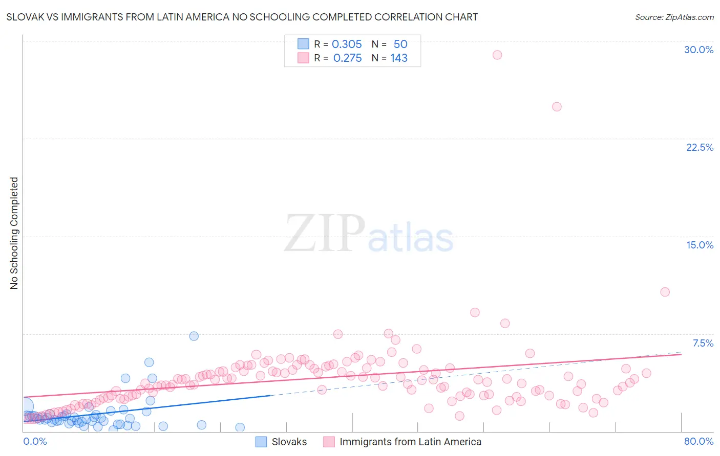 Slovak vs Immigrants from Latin America No Schooling Completed