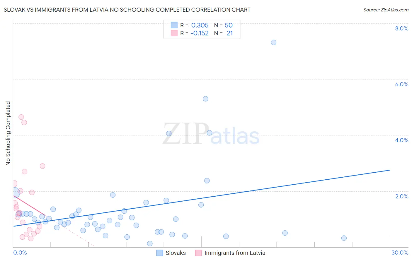 Slovak vs Immigrants from Latvia No Schooling Completed