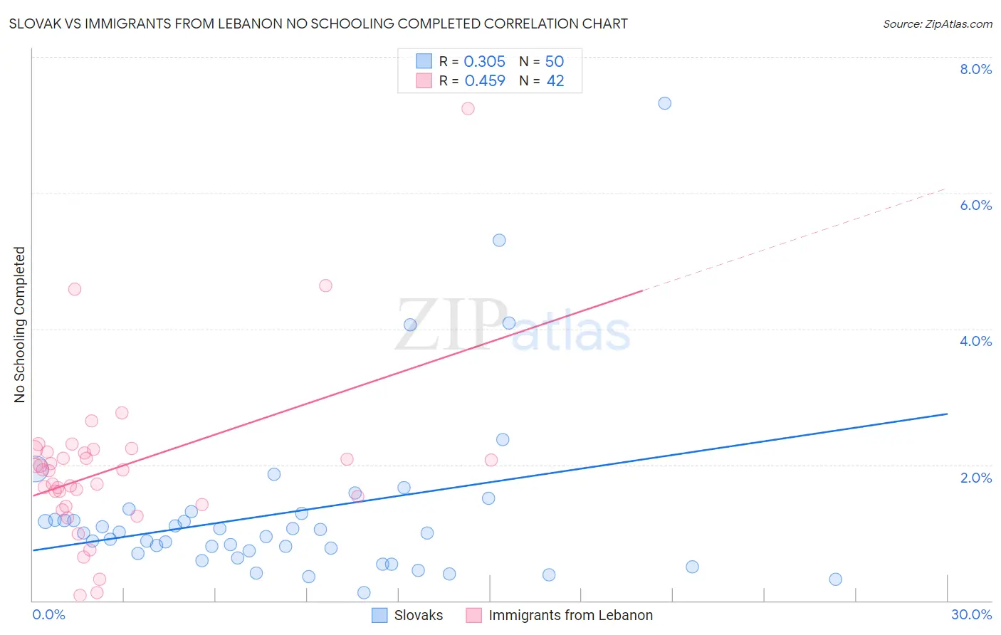 Slovak vs Immigrants from Lebanon No Schooling Completed