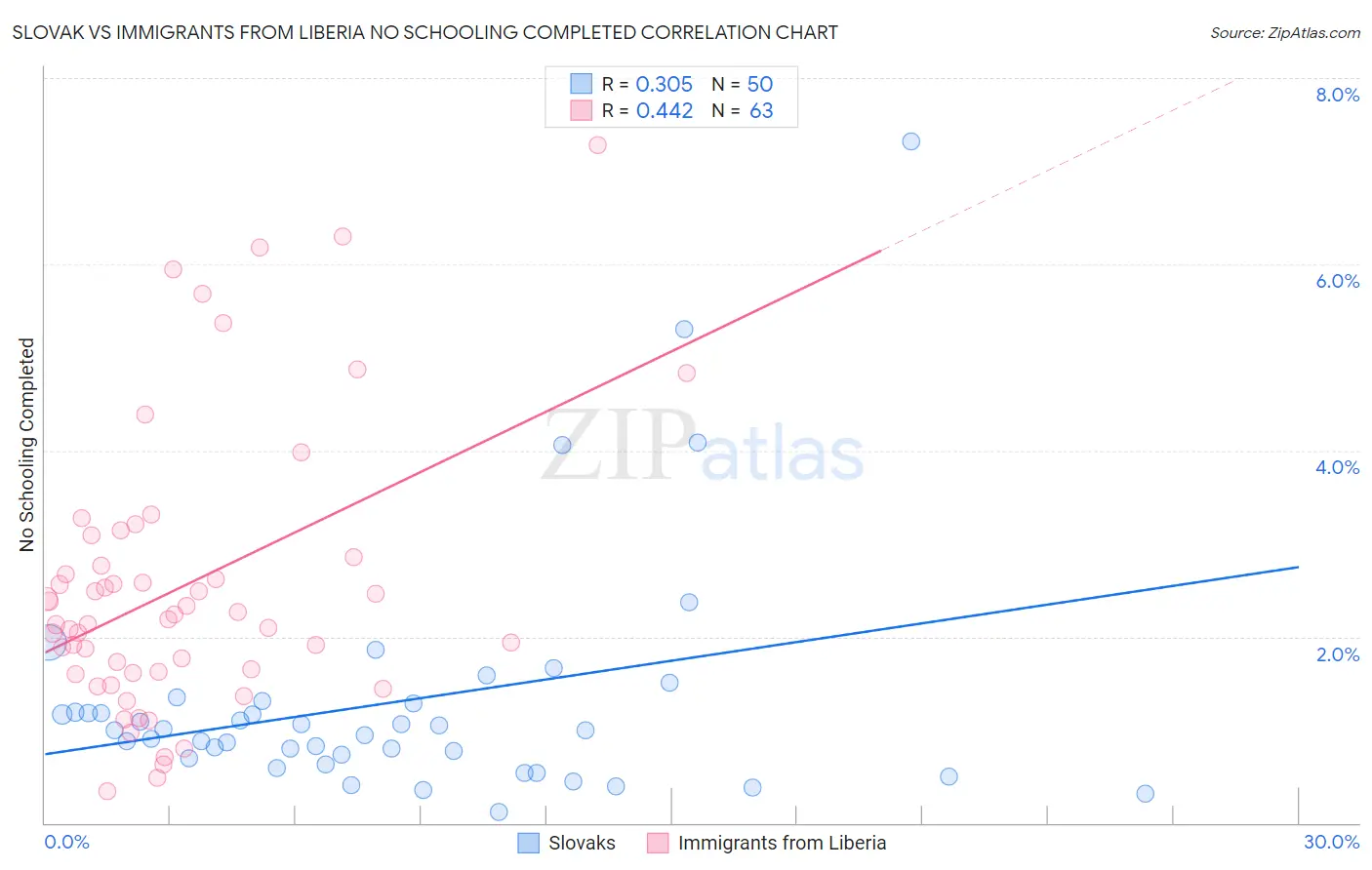 Slovak vs Immigrants from Liberia No Schooling Completed