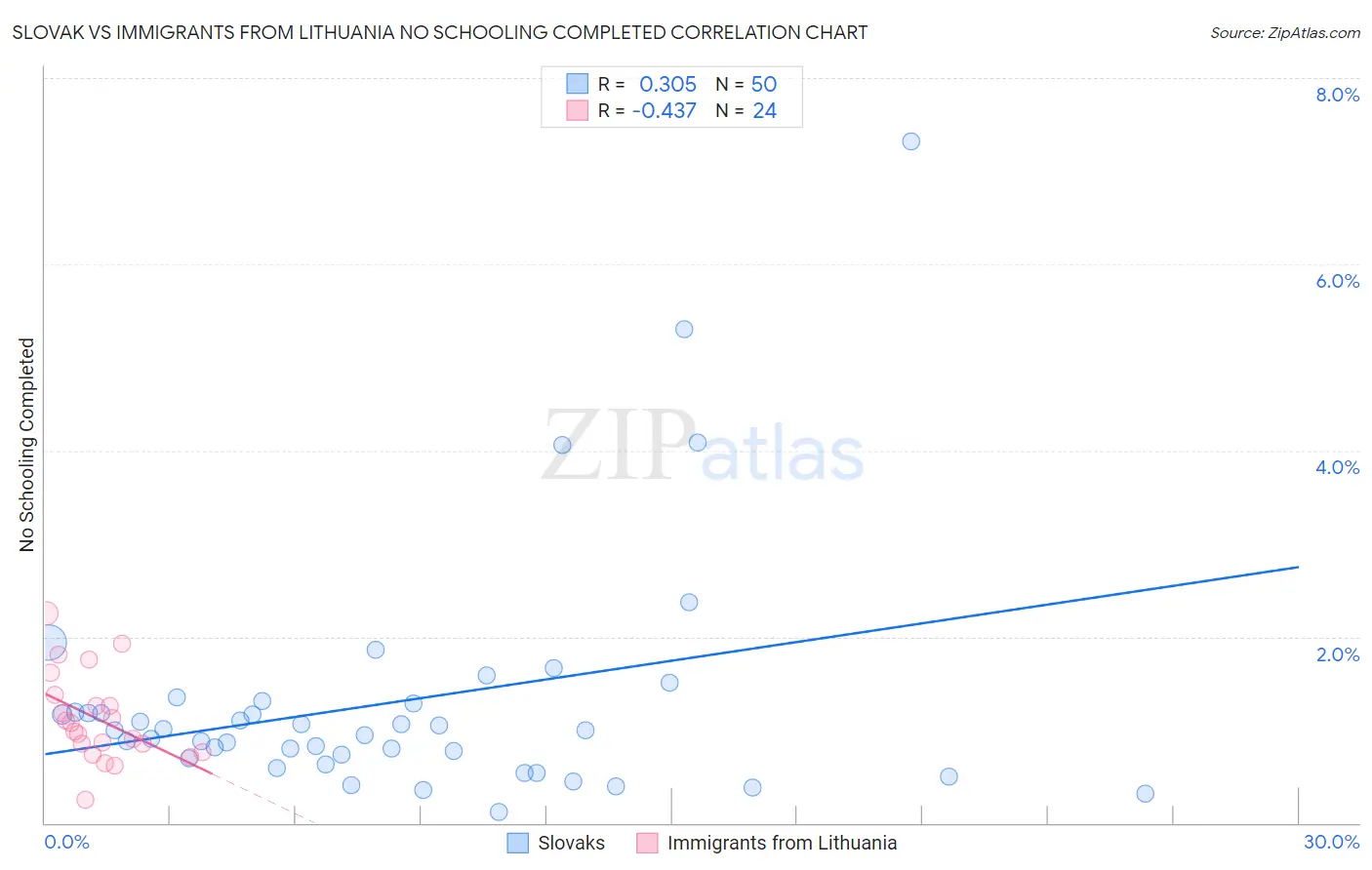 Slovak vs Immigrants from Lithuania No Schooling Completed