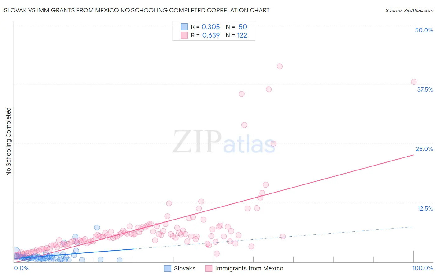 Slovak vs Immigrants from Mexico No Schooling Completed