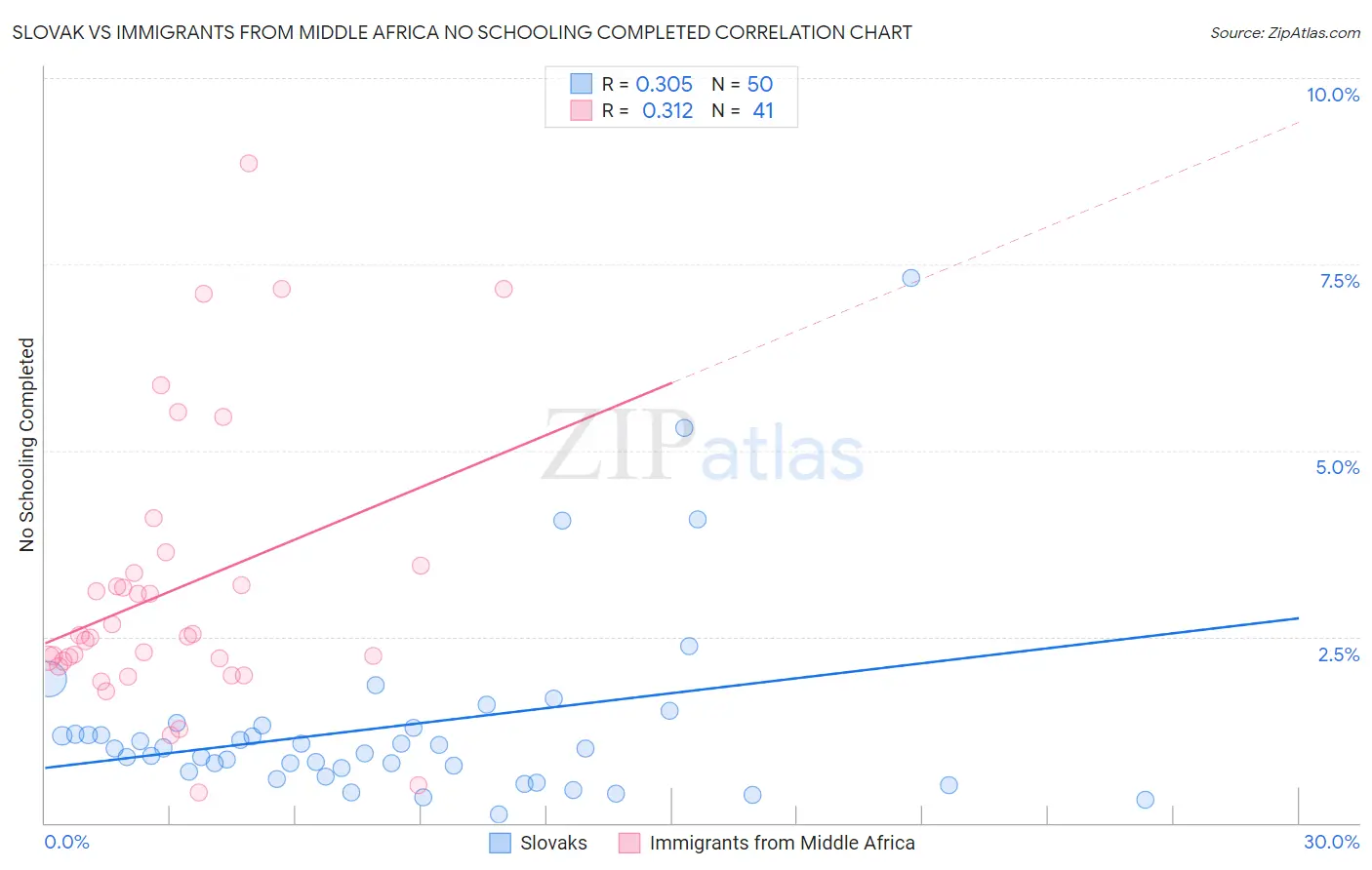 Slovak vs Immigrants from Middle Africa No Schooling Completed