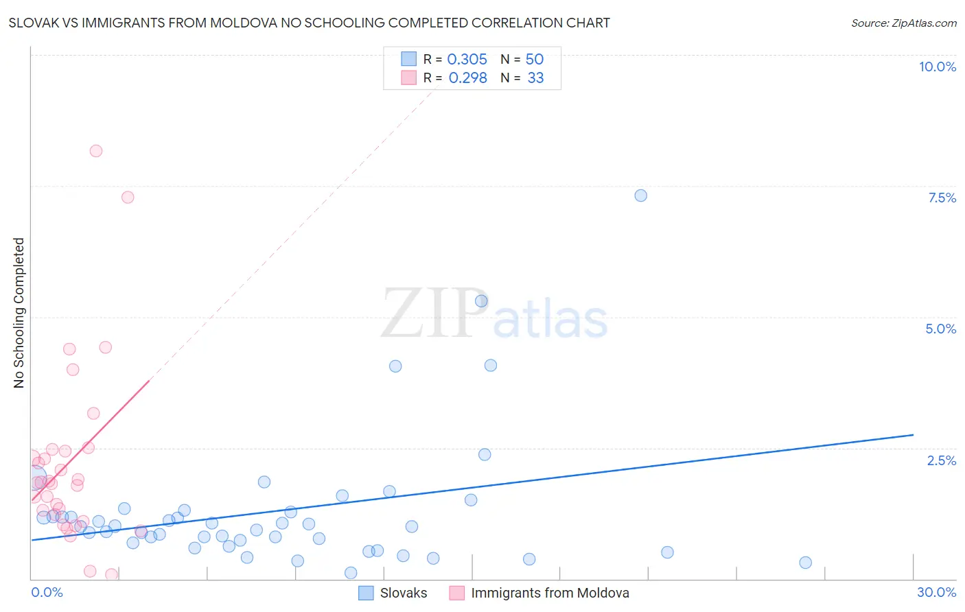 Slovak vs Immigrants from Moldova No Schooling Completed