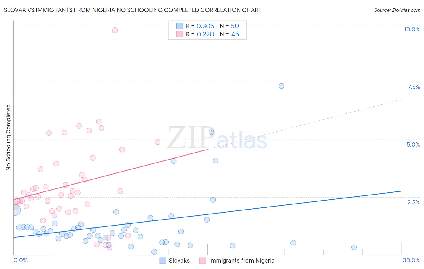 Slovak vs Immigrants from Nigeria No Schooling Completed