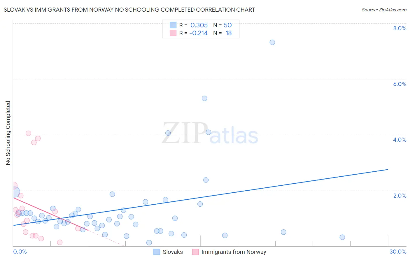 Slovak vs Immigrants from Norway No Schooling Completed