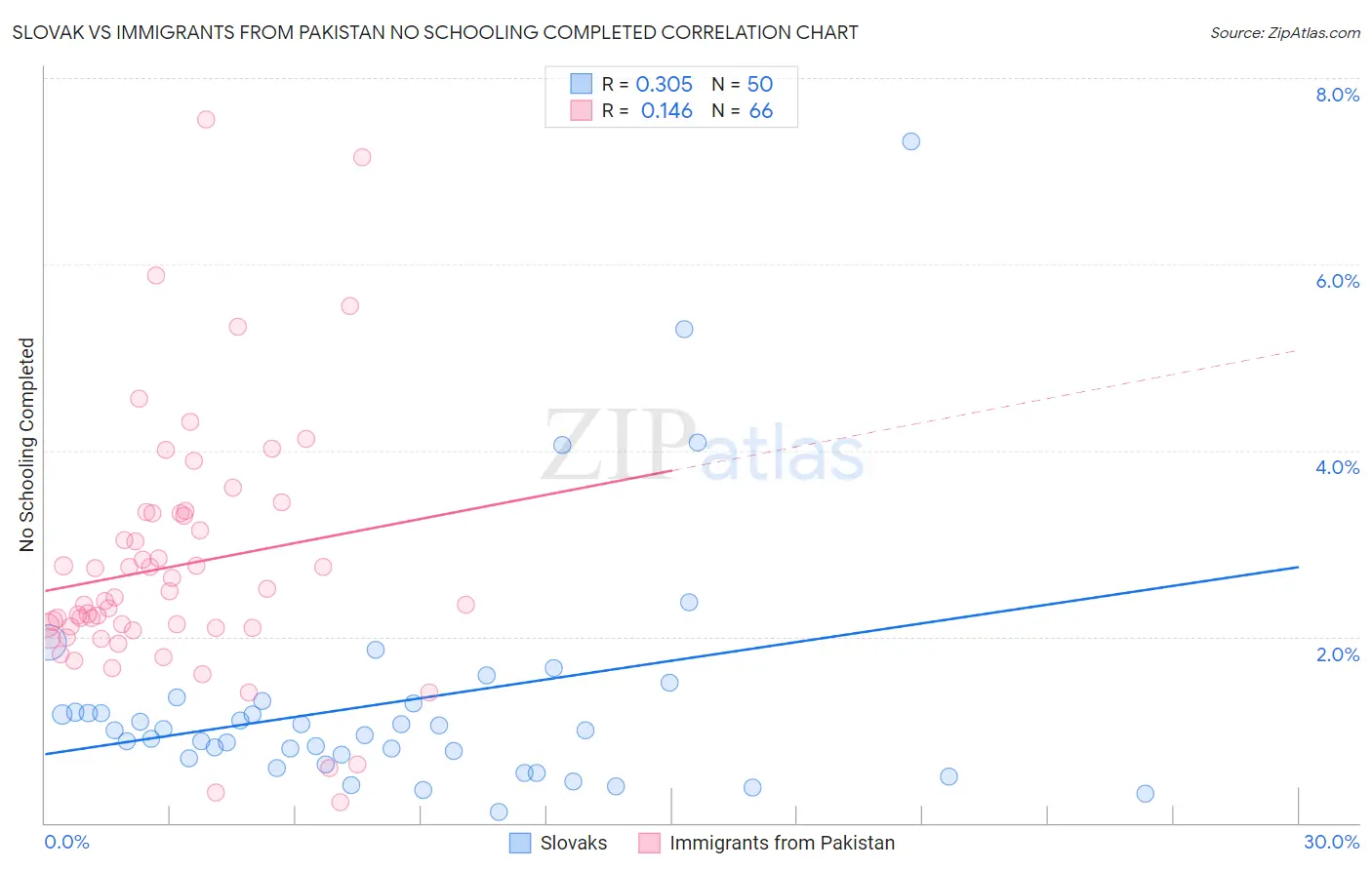 Slovak vs Immigrants from Pakistan No Schooling Completed