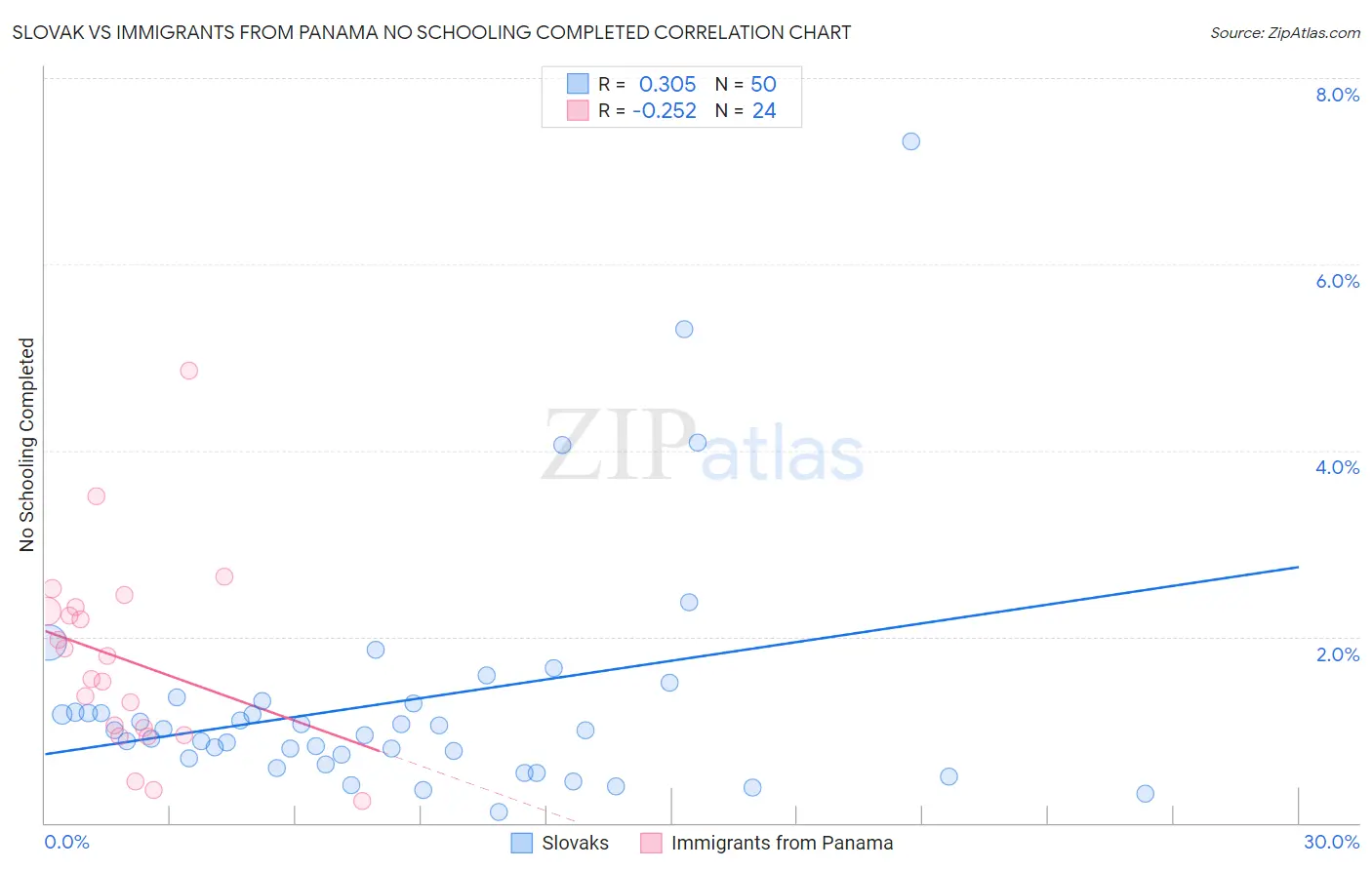 Slovak vs Immigrants from Panama No Schooling Completed