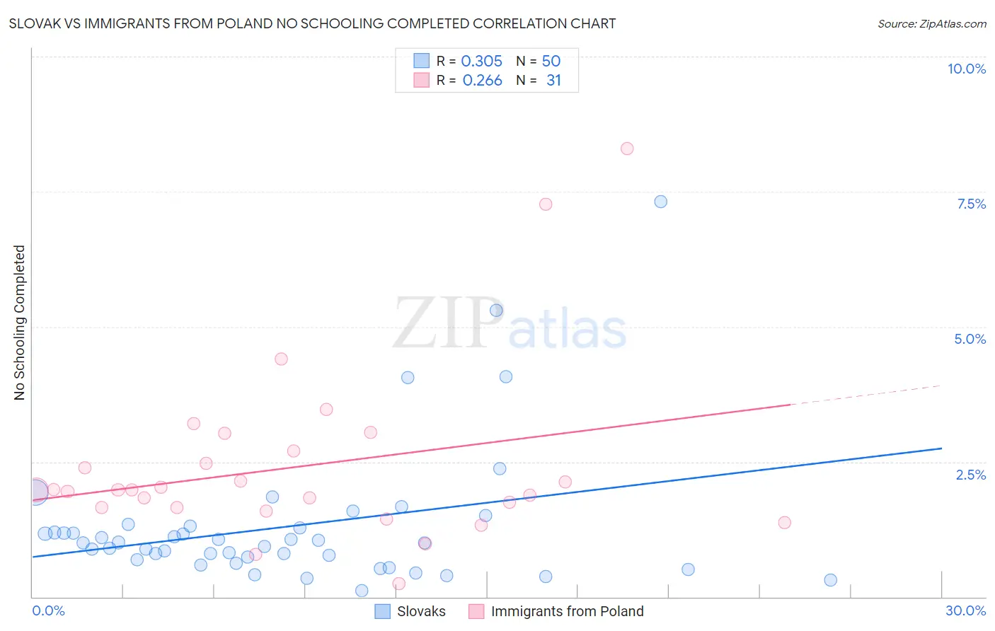 Slovak vs Immigrants from Poland No Schooling Completed