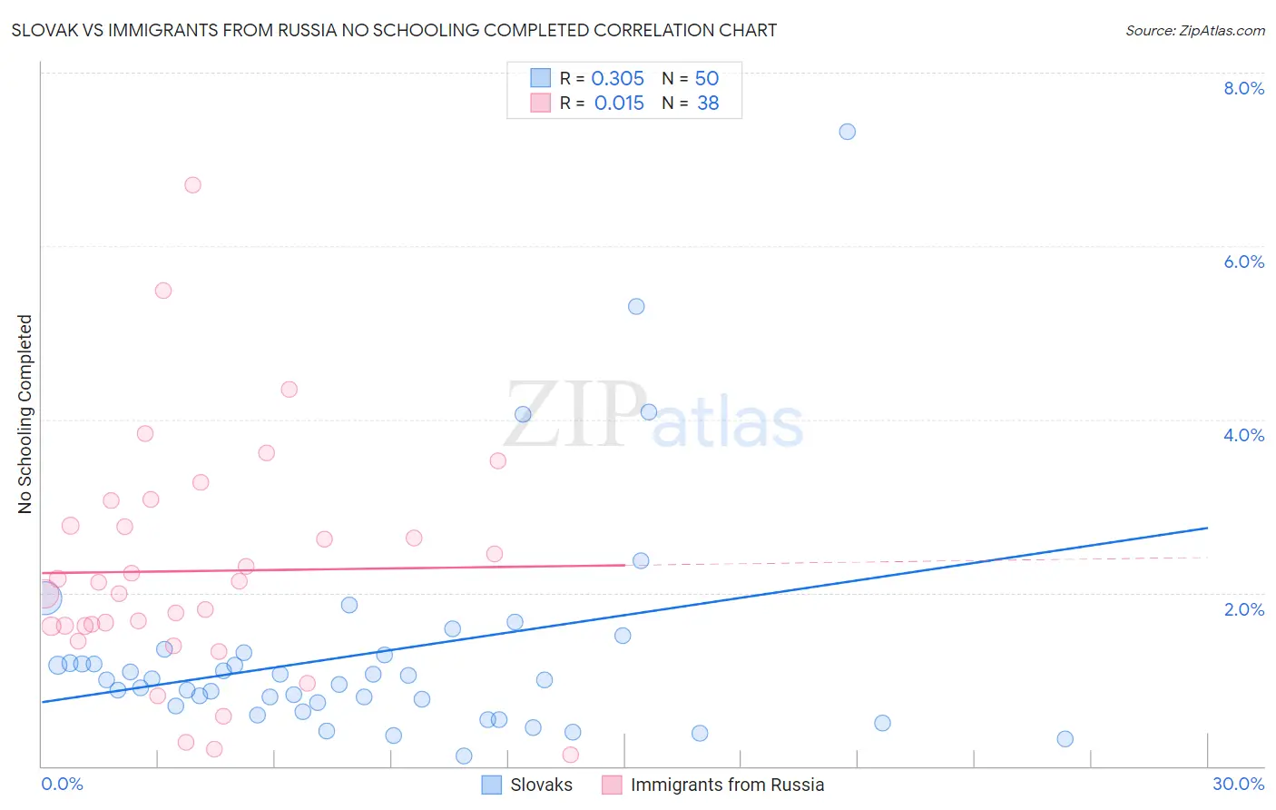 Slovak vs Immigrants from Russia No Schooling Completed