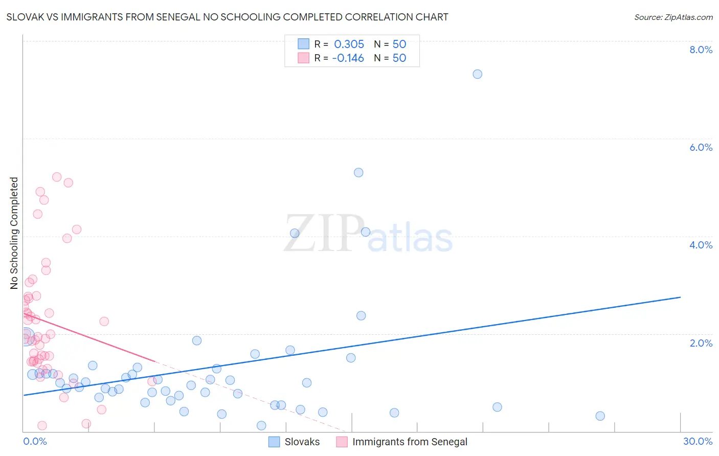 Slovak vs Immigrants from Senegal No Schooling Completed