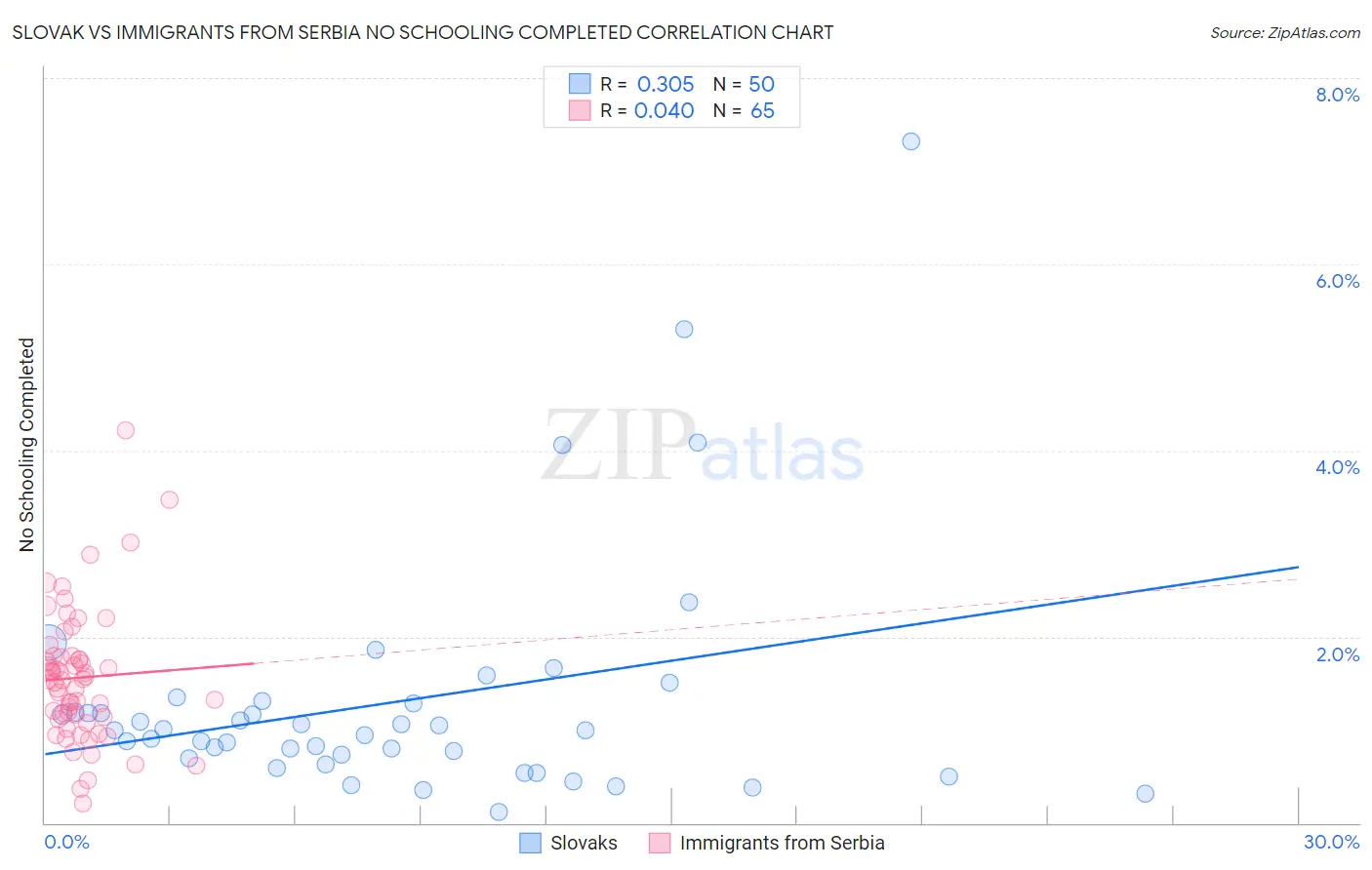 Slovak vs Immigrants from Serbia No Schooling Completed