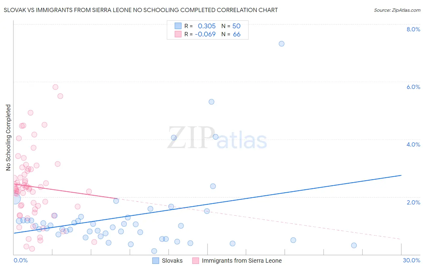Slovak vs Immigrants from Sierra Leone No Schooling Completed