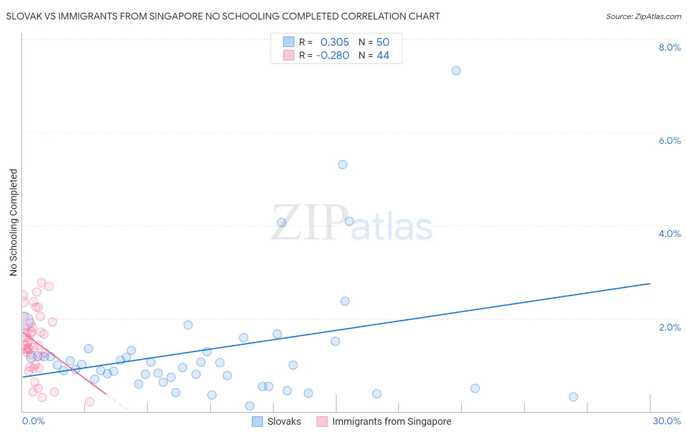 Slovak vs Immigrants from Singapore No Schooling Completed