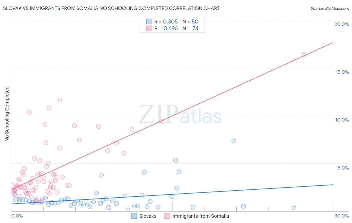Slovak vs Immigrants from Somalia No Schooling Completed