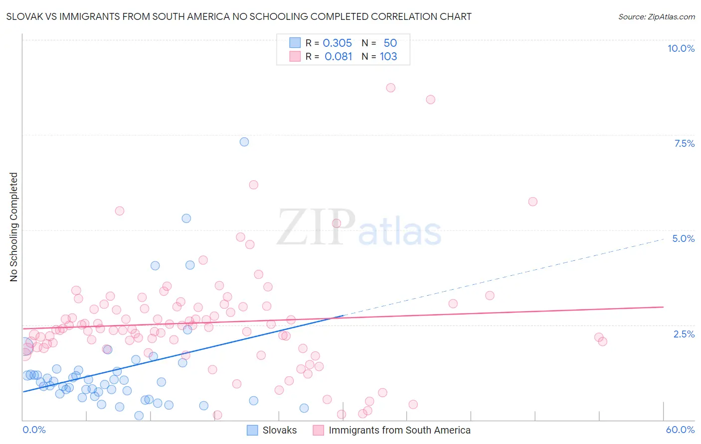 Slovak vs Immigrants from South America No Schooling Completed