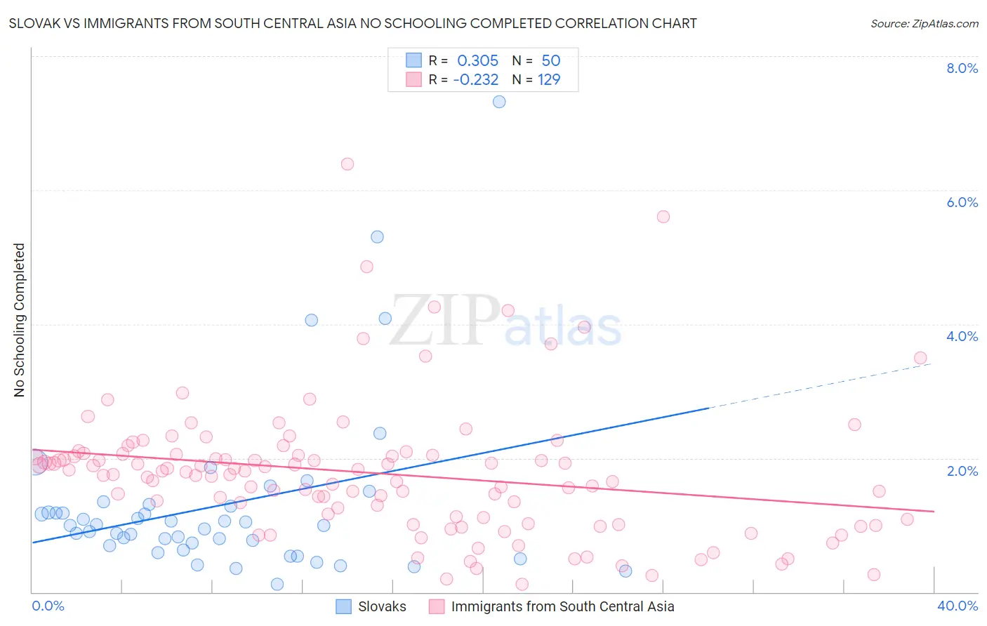 Slovak vs Immigrants from South Central Asia No Schooling Completed