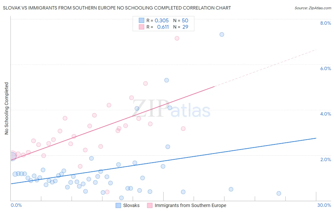 Slovak vs Immigrants from Southern Europe No Schooling Completed