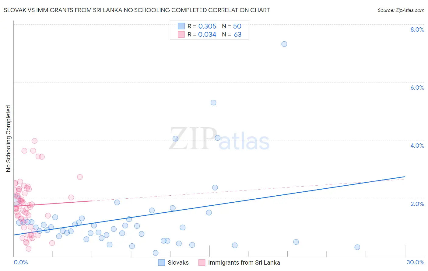 Slovak vs Immigrants from Sri Lanka No Schooling Completed