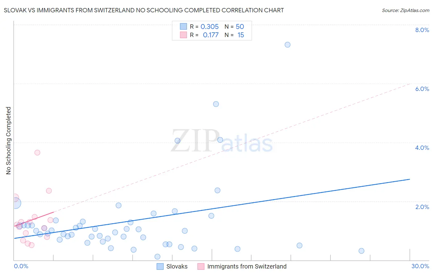 Slovak vs Immigrants from Switzerland No Schooling Completed
