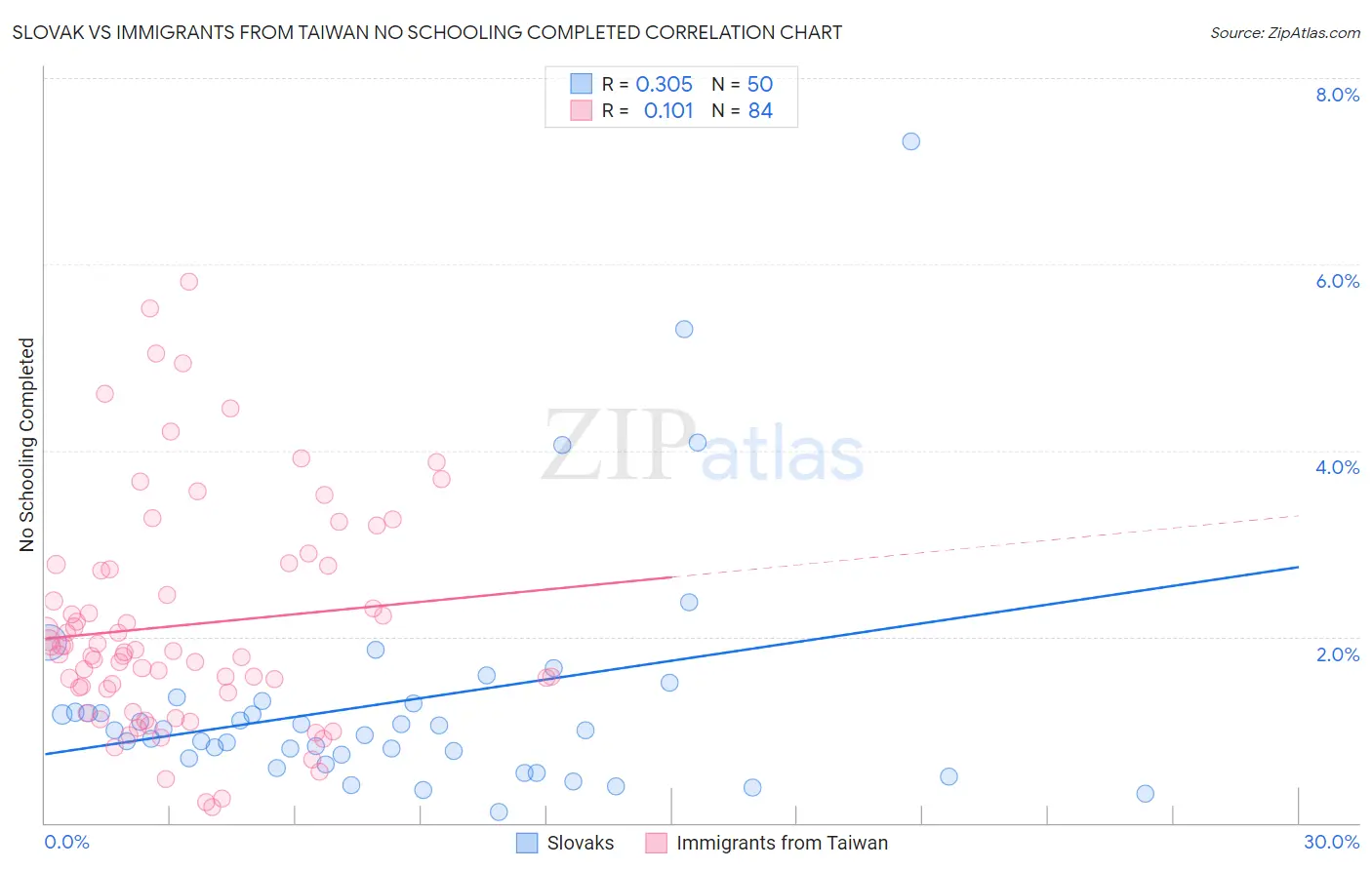 Slovak vs Immigrants from Taiwan No Schooling Completed