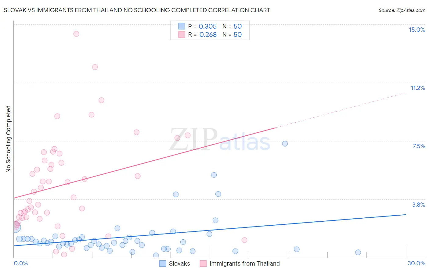 Slovak vs Immigrants from Thailand No Schooling Completed