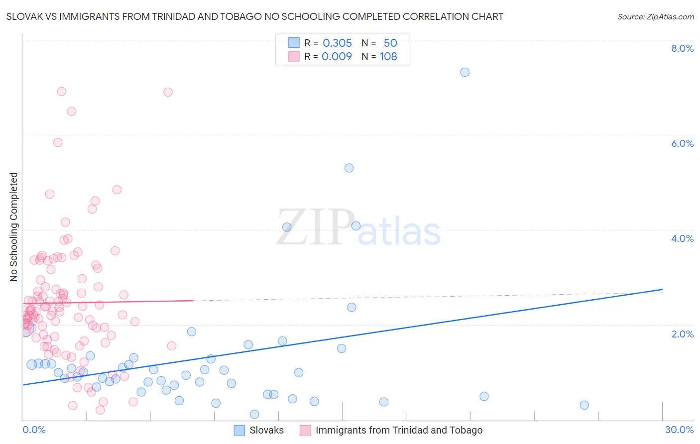 Slovak vs Immigrants from Trinidad and Tobago No Schooling Completed