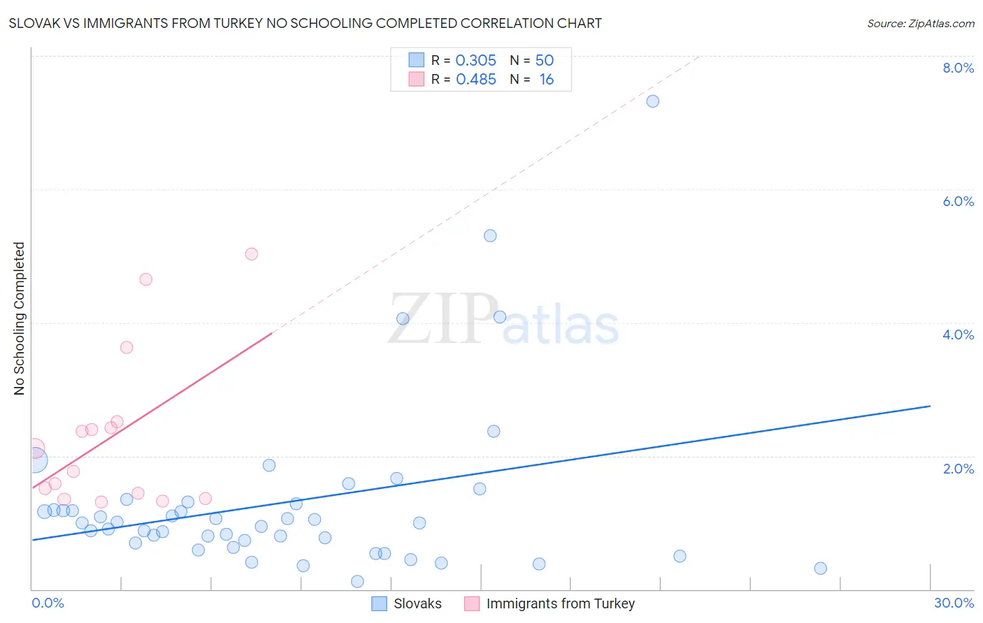 Slovak vs Immigrants from Turkey No Schooling Completed