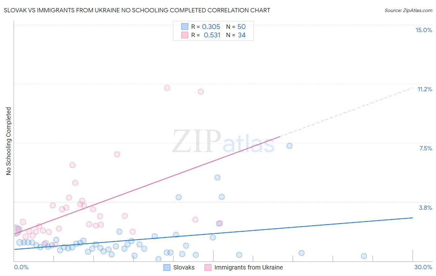 Slovak vs Immigrants from Ukraine No Schooling Completed