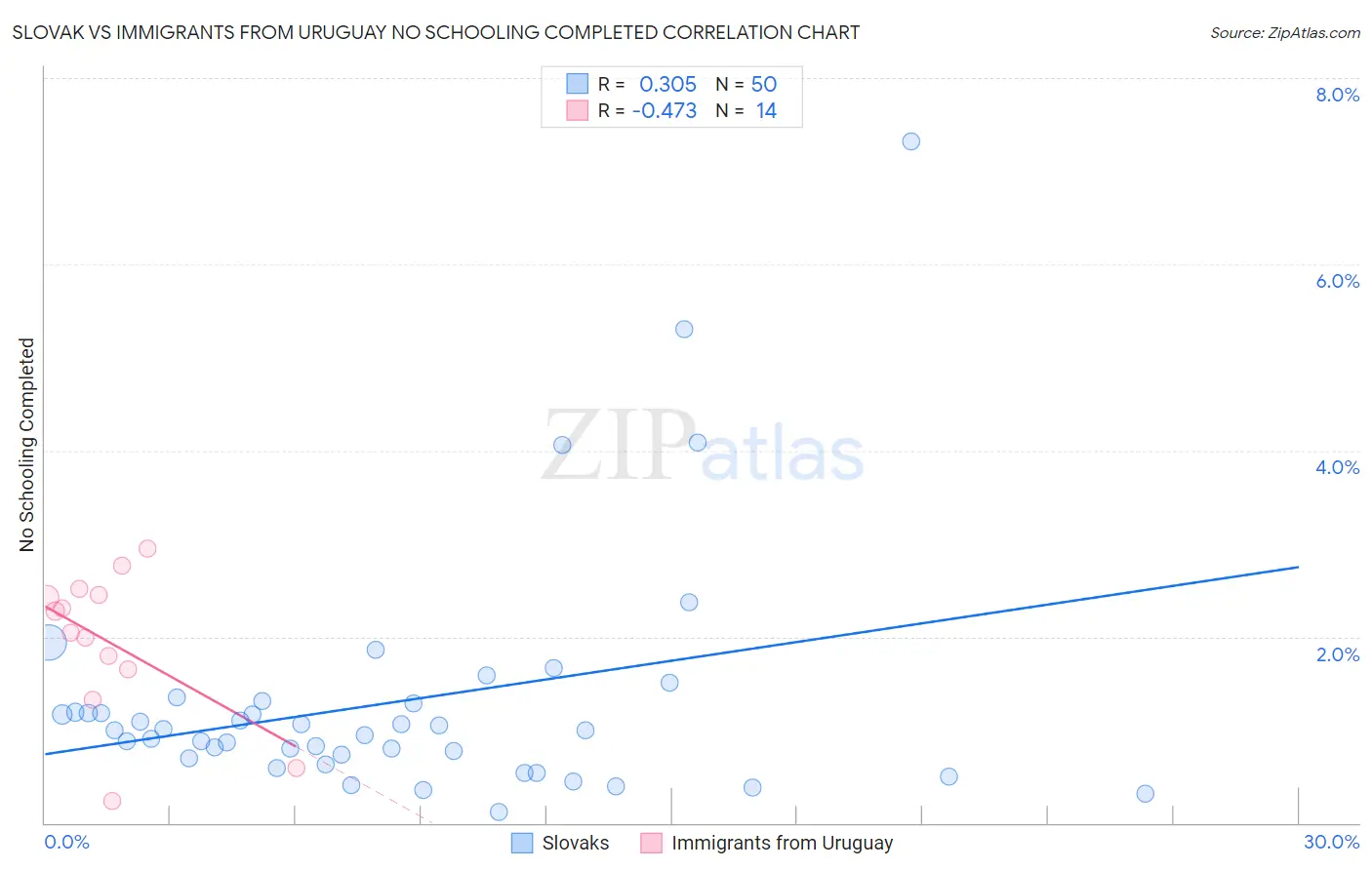 Slovak vs Immigrants from Uruguay No Schooling Completed