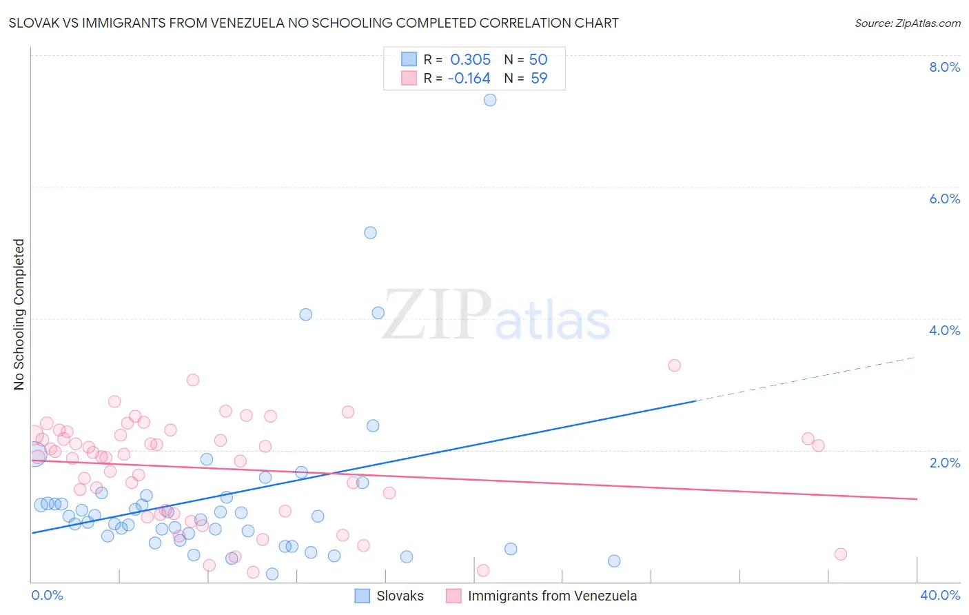 Slovak vs Immigrants from Venezuela No Schooling Completed