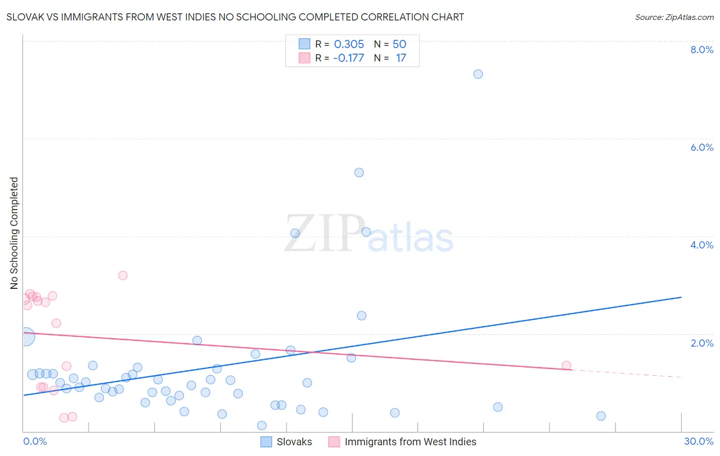 Slovak vs Immigrants from West Indies No Schooling Completed