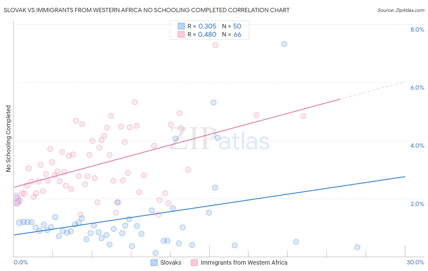 Slovak vs Immigrants from Western Africa No Schooling Completed