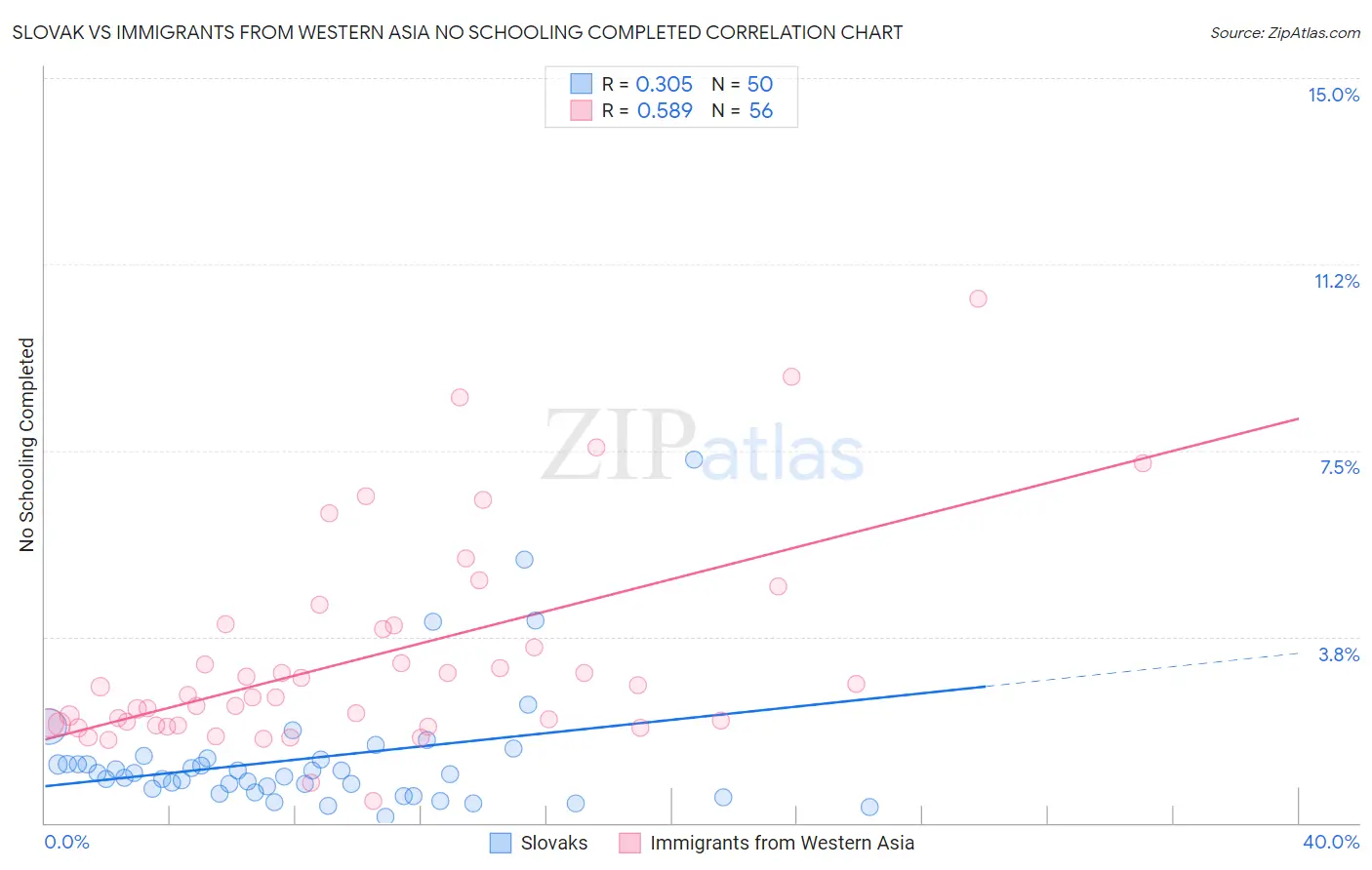 Slovak vs Immigrants from Western Asia No Schooling Completed