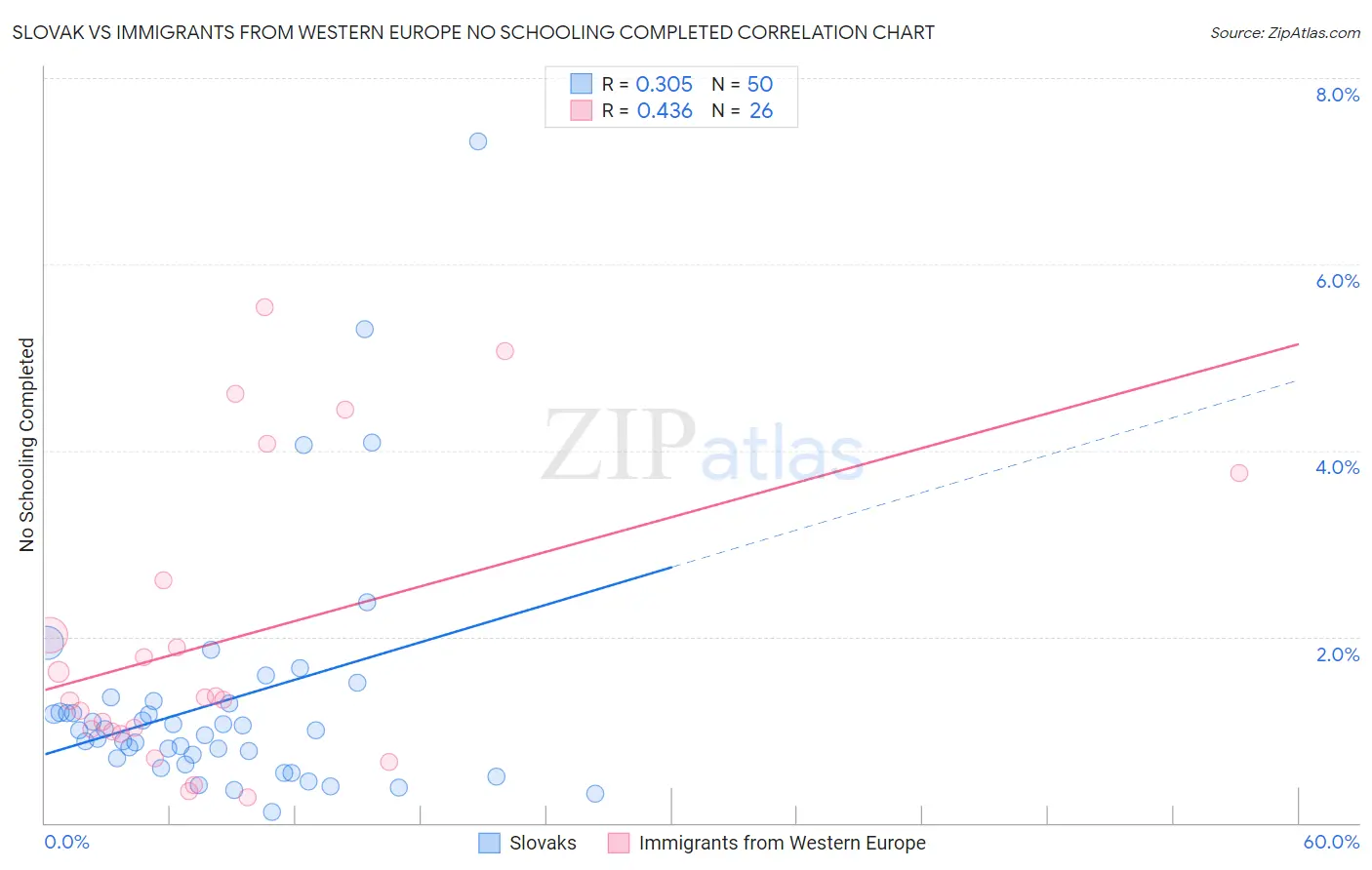 Slovak vs Immigrants from Western Europe No Schooling Completed