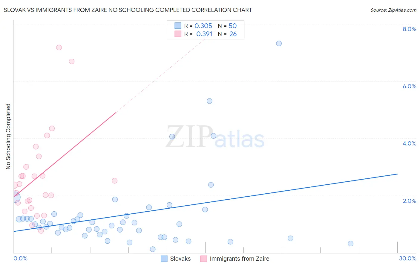 Slovak vs Immigrants from Zaire No Schooling Completed