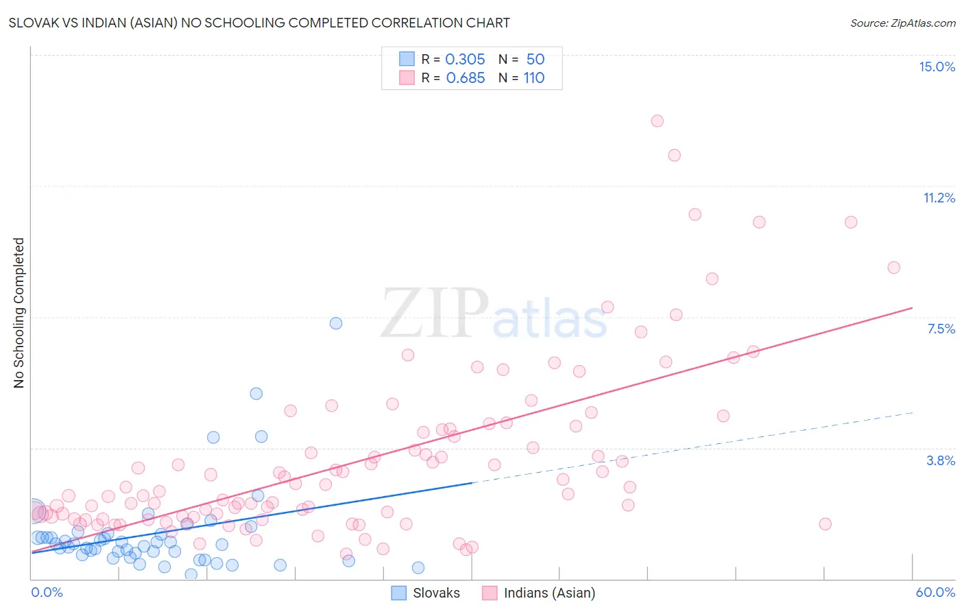 Slovak vs Indian (Asian) No Schooling Completed